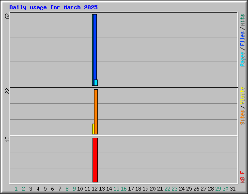 Daily usage for March 2025