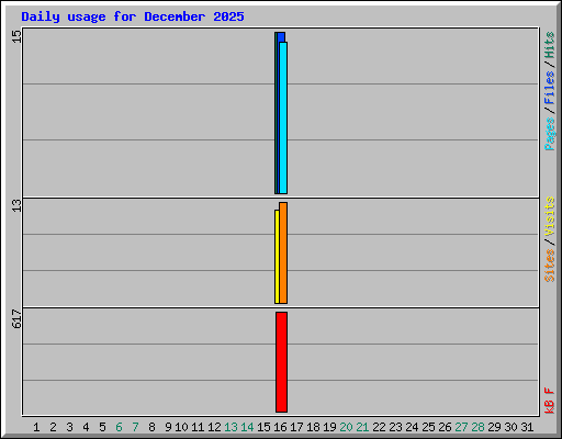 Daily usage for December 2025