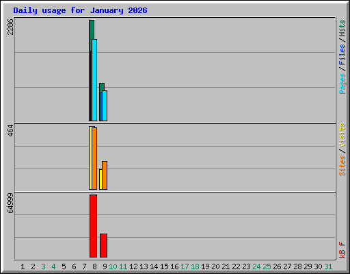 Daily usage for January 2026
