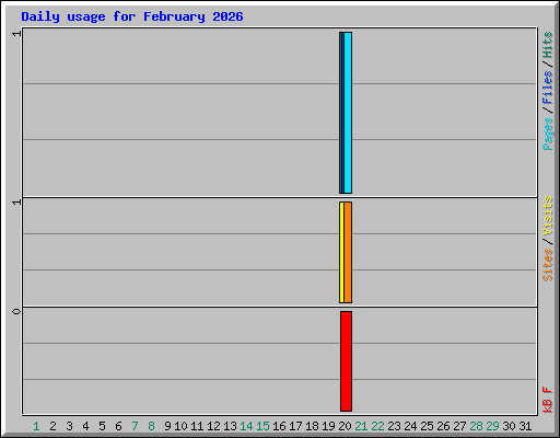 Daily usage for February 2026