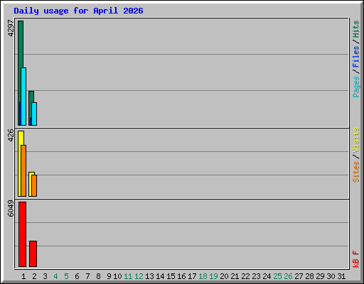 Daily usage for April 2026