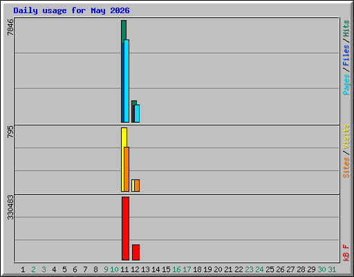 Daily usage for May 2026