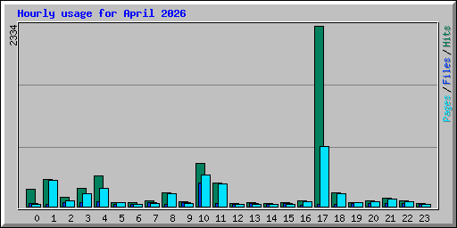 Hourly usage for April 2026