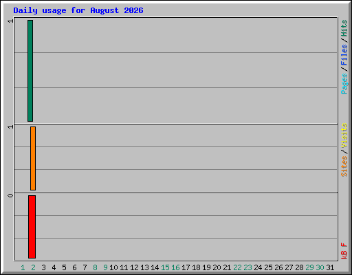 Daily usage for August 2026
