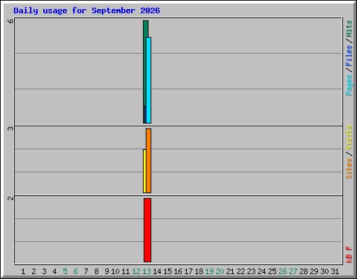 Daily usage for September 2026