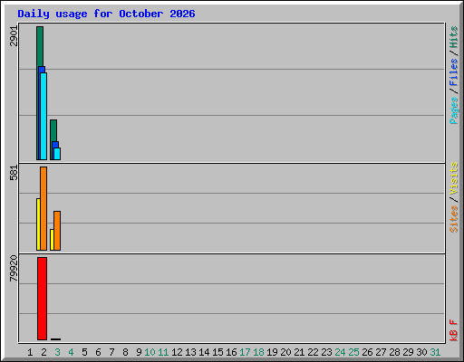 Daily usage for October 2026