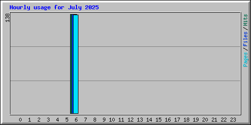 Hourly usage for July 2025