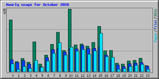 Hourly usage for October 2026